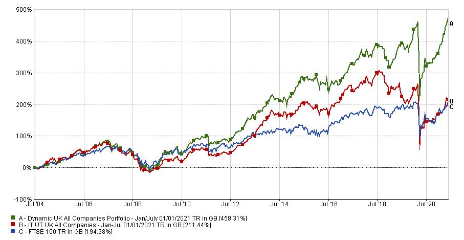 Investment Trust Research chart 1